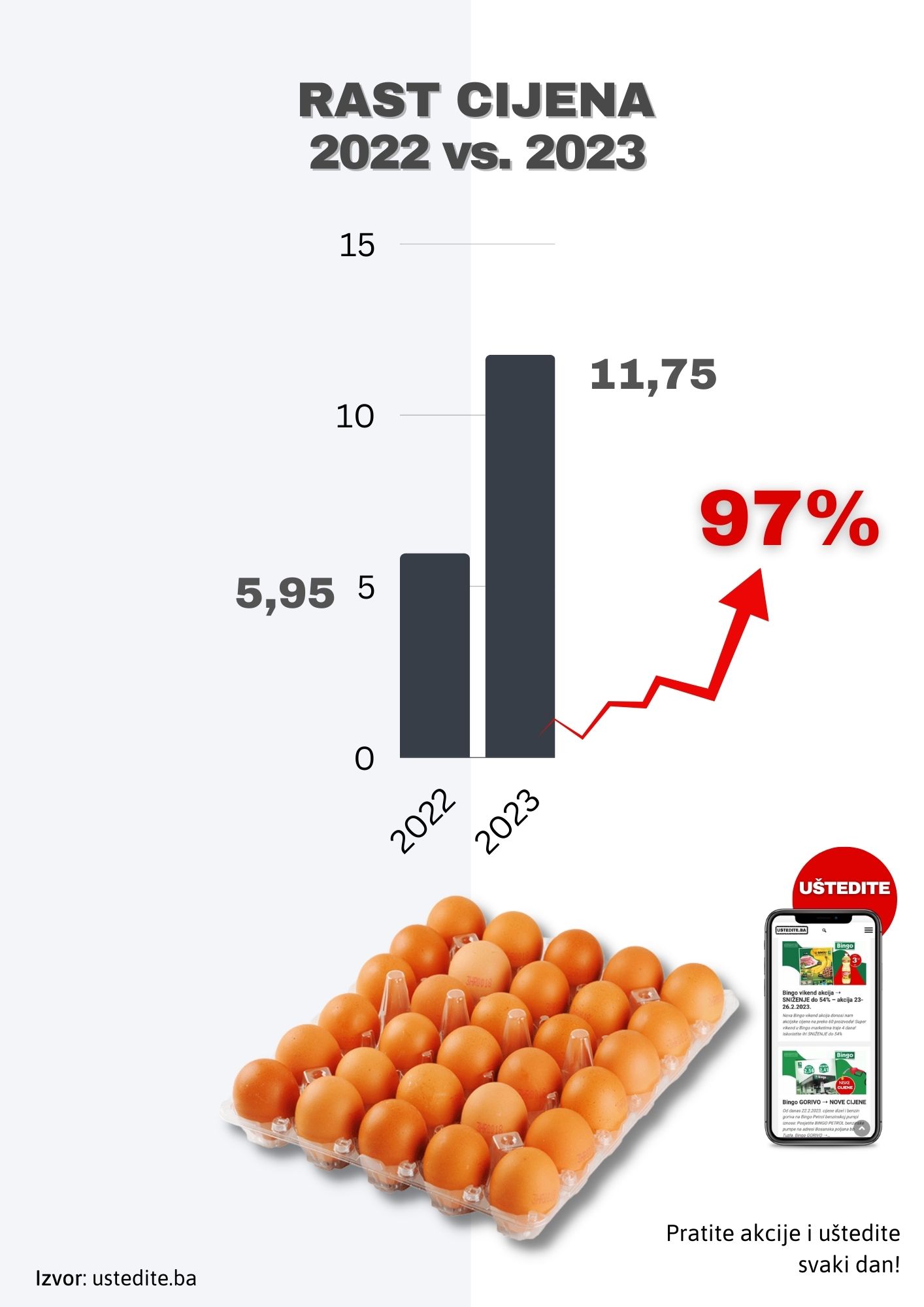 RAST CIJENA u BiH! Cijena jaja porasla za 97% u odnosu na prošlu godinu!