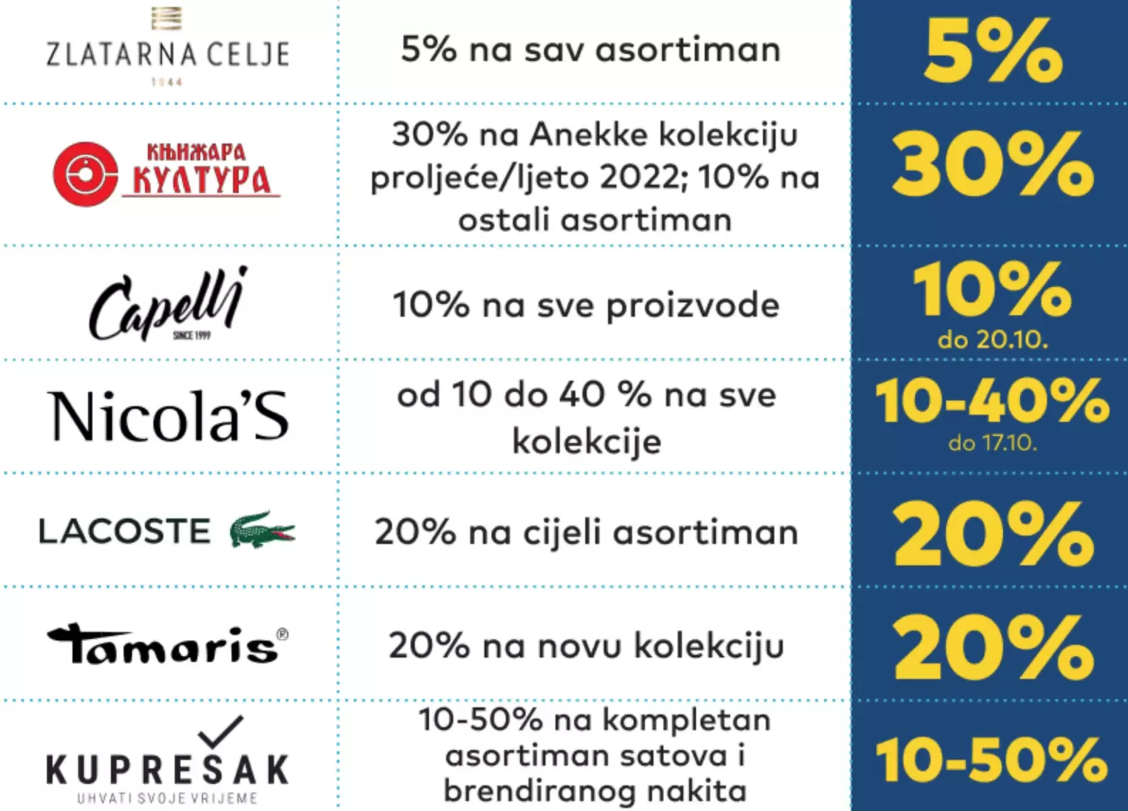 Delta Planet ŠOPING VIKEND 2022- sniženje u preko 100 prodavnica- snizenje 14-16.10.2022.