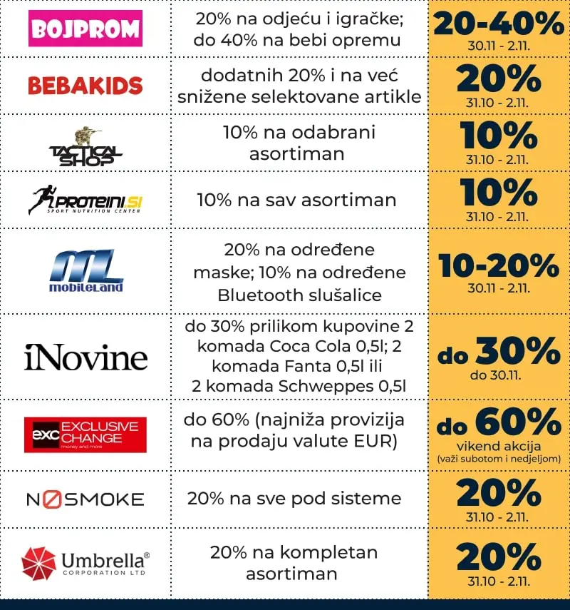 Delta HIT SNIŽENJE Halloween 31.10-2.11.2025. 